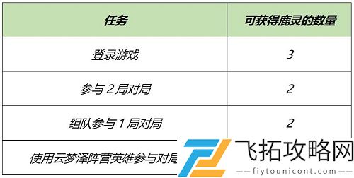 王者荣耀云梦泽英雄有哪些