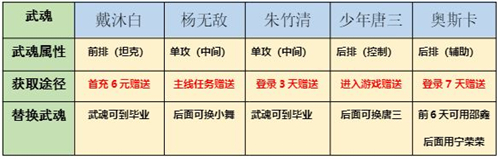 斗罗大陆斗神再临最强阵容推荐搭配
