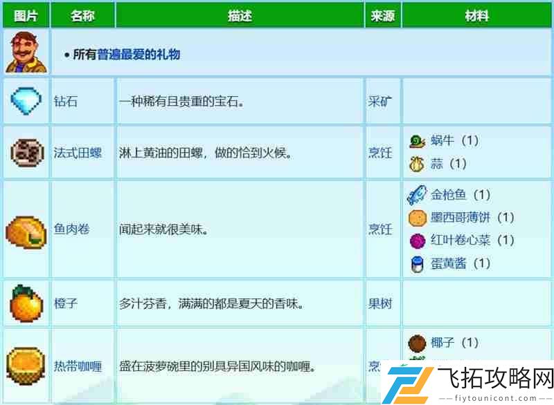 格斯行程位置详细介绍