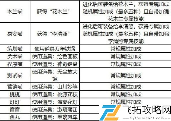 忘川风华录名士猫培育攻略