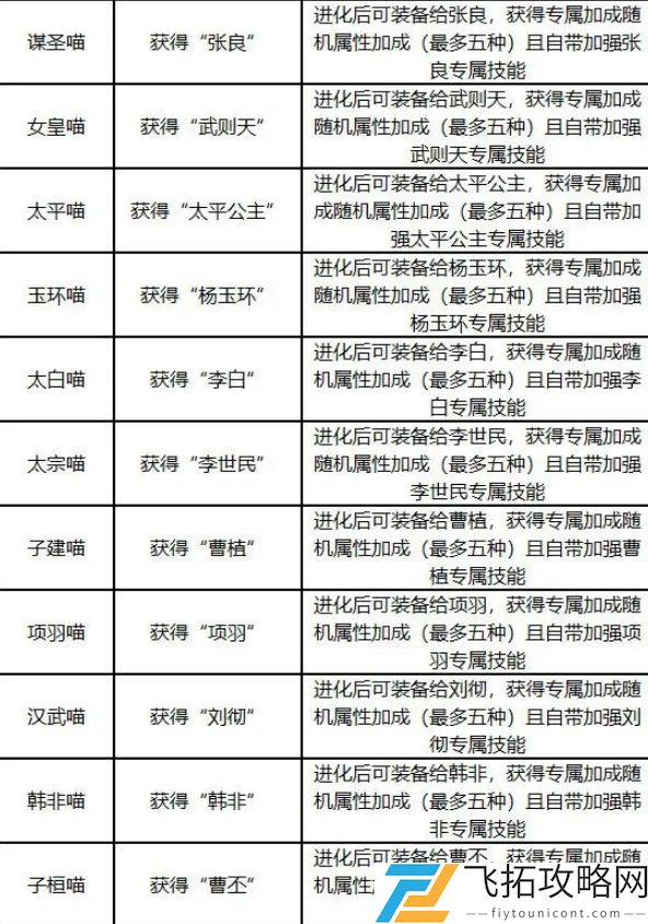 忘川风华录名士猫培育攻略