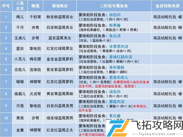 妄想山海念奴儿第二阶段吃什么食物