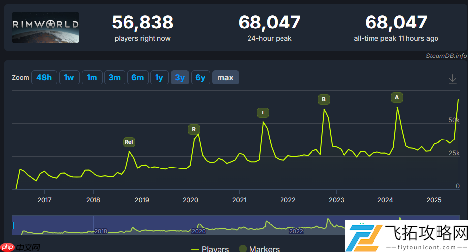 Steam在线超过6.8万