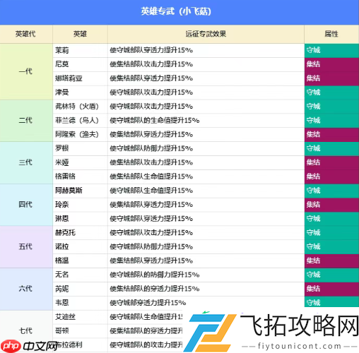 无尽冬日英雄远征专武怎么升