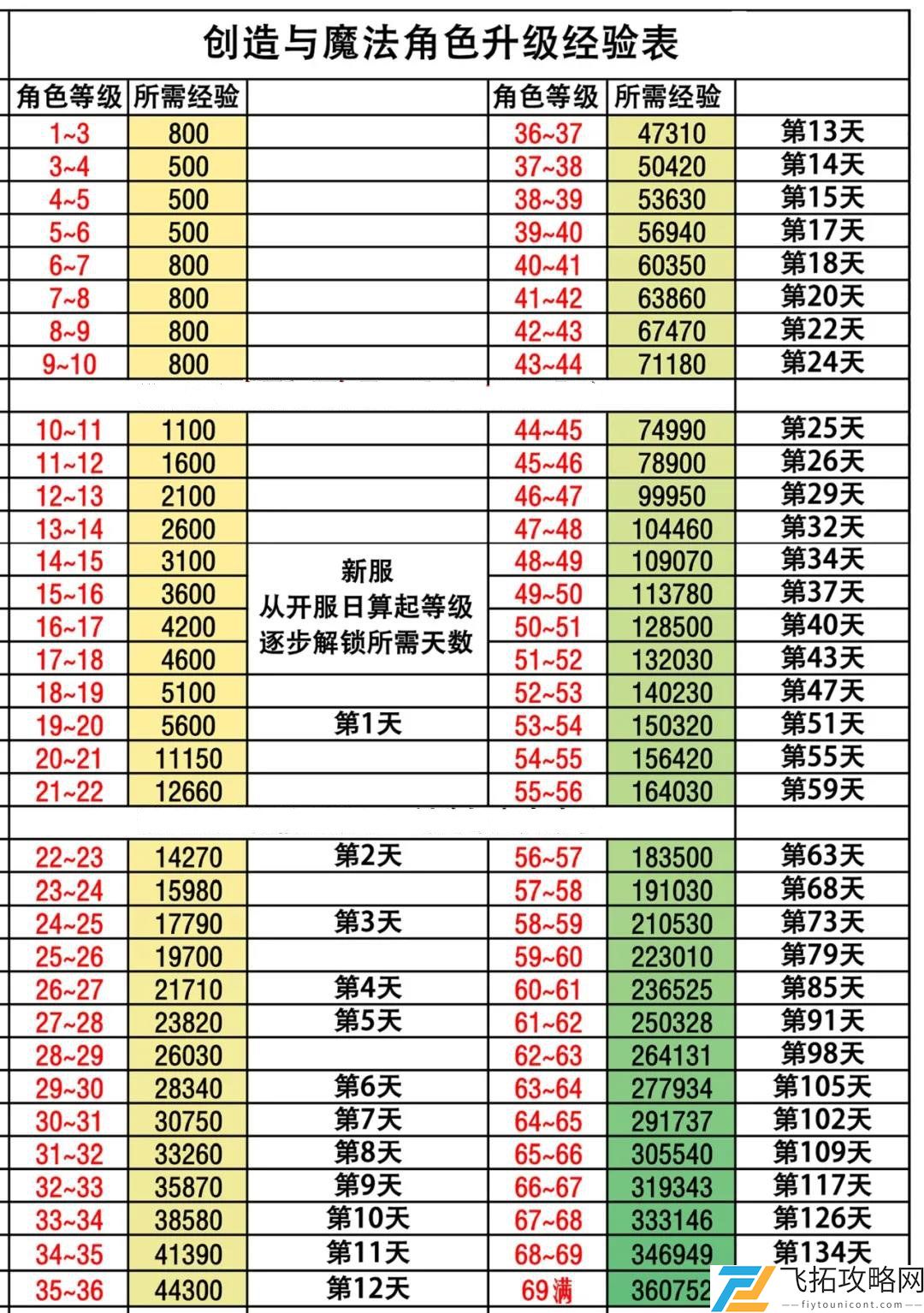 创造与魔法角色升级经验表一览