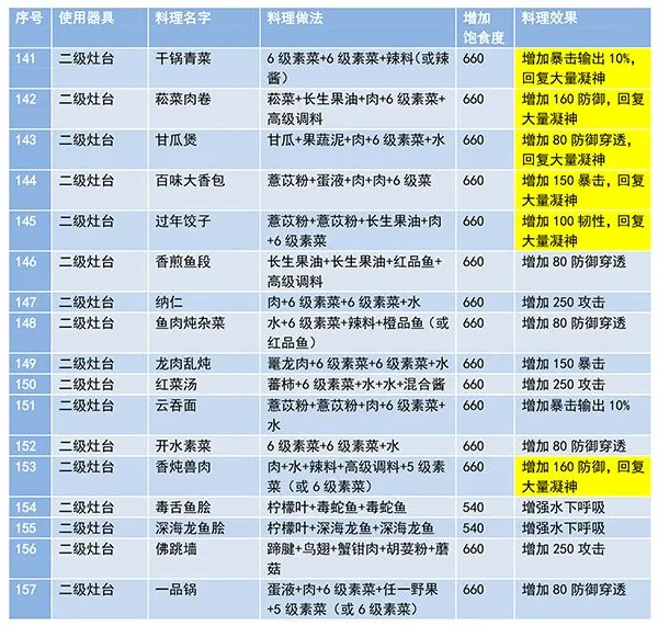 妄想山海食谱配方大全