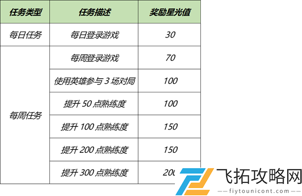 王者荣耀梦境修炼时间2021一览