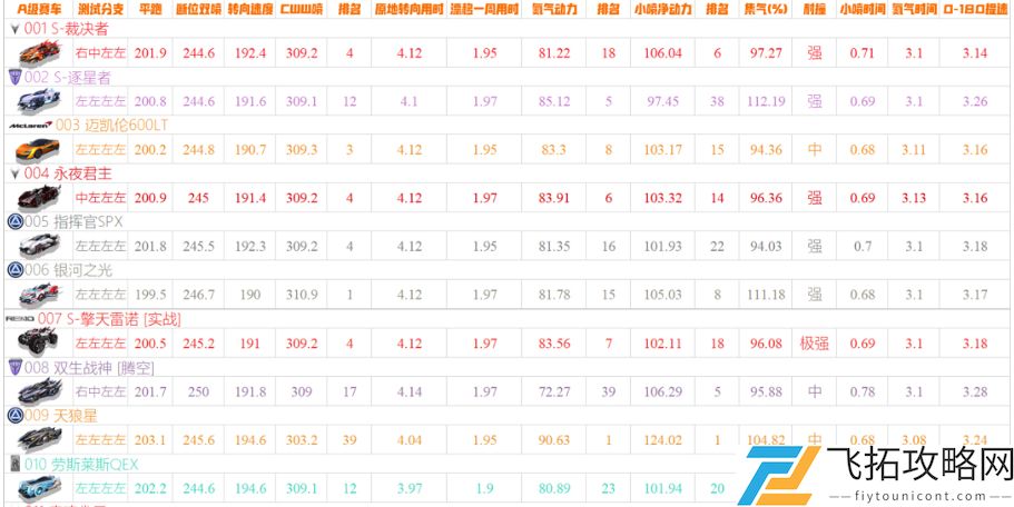 QQ飞车手游a车排行榜最新2021一览