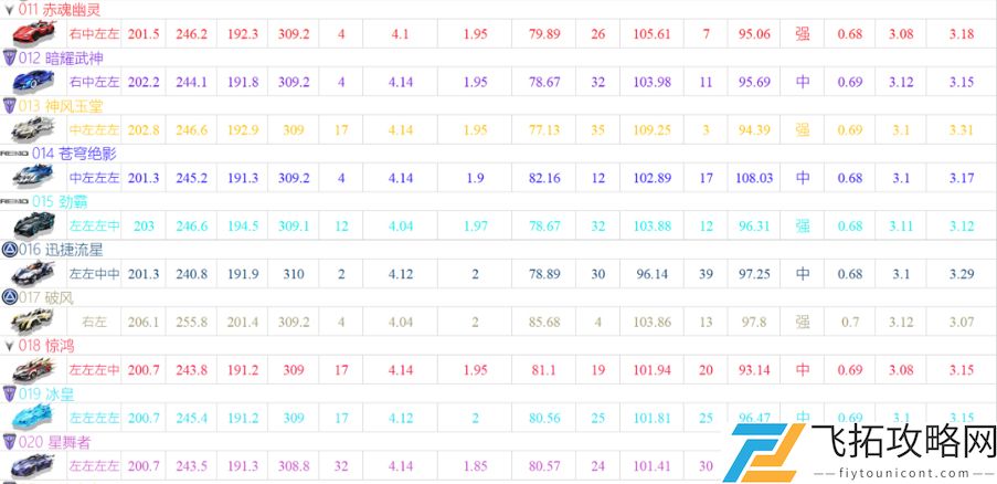 QQ飞车手游a车排行榜最新2021一览