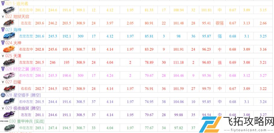 QQ飞车手游a车排行榜最新2021一览