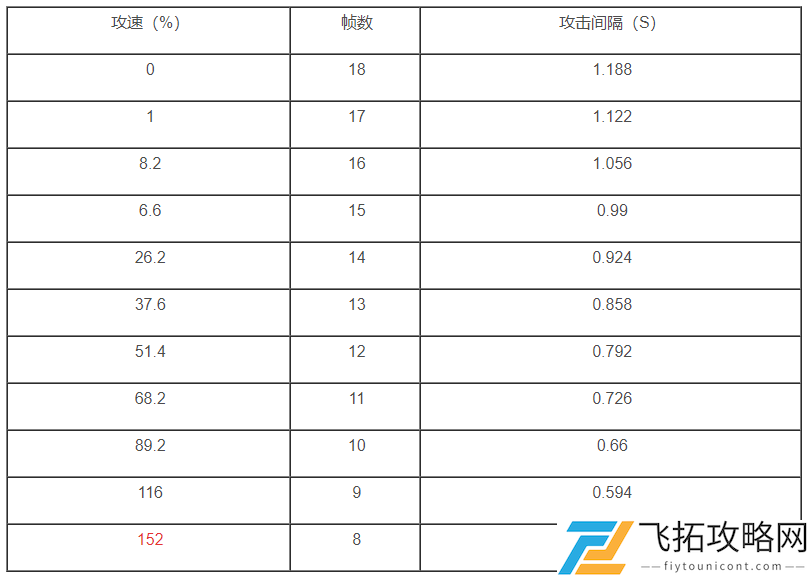 王者荣耀公孙离攻速阈值表2021最新
