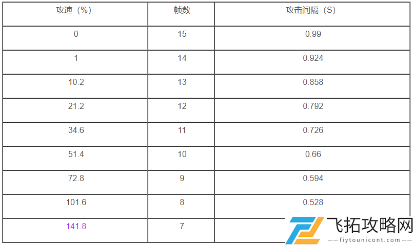 王者荣耀公孙离攻速阈值表2021最新