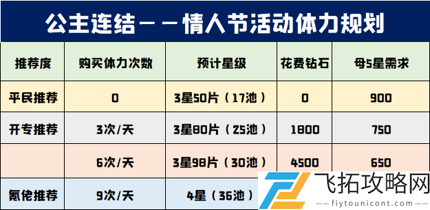 公主连结情人节病娇角色碎片刷取攻略