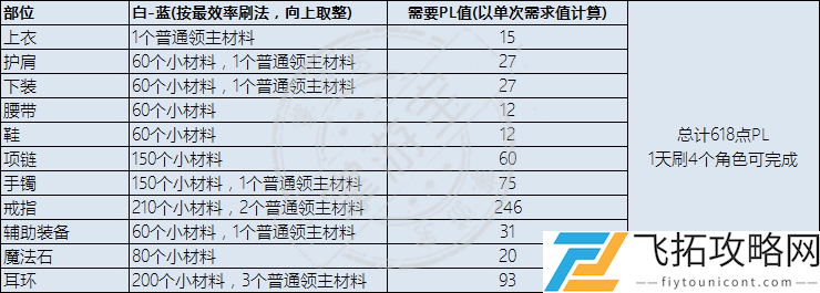 DNF永恒大陆装备在哪做怎么升级