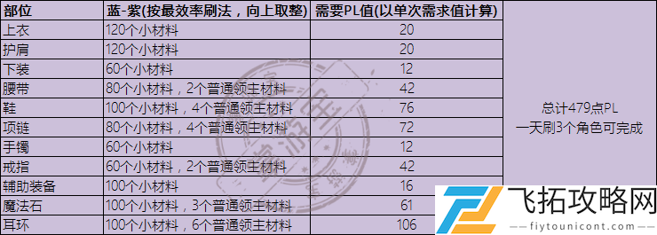 DNF永恒大陆装备在哪做怎么升级