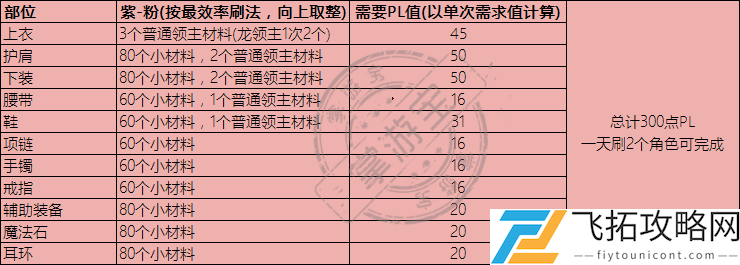 DNF永恒大陆装备在哪做怎么升级