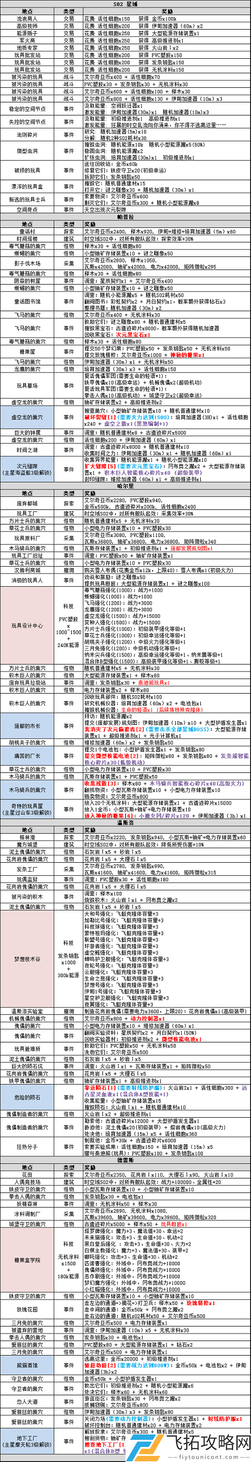 不思议迷宫S02特殊事件100%攻略