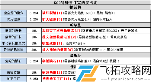 不思议迷宫S02特殊事件100%攻略