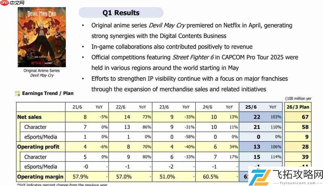 Netflix鬼泣动画立大功！今年Q2鬼泣销量超300万套