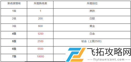 英雄联盟手游熟练度等级表一览