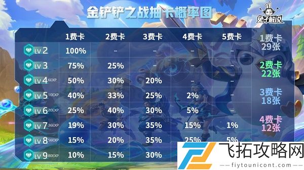 金铲铲之战抽卡概率图