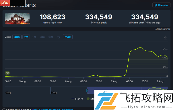 战地6公测打破系列纪录！Steam同时在线最多的战地游戏