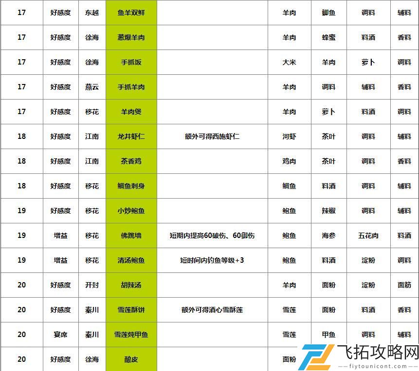 天涯明月刀手游135道菜食谱大全