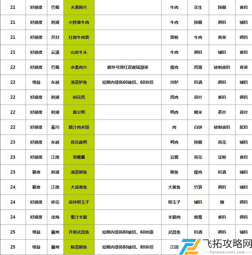 天涯明月刀手游135道菜食谱大全