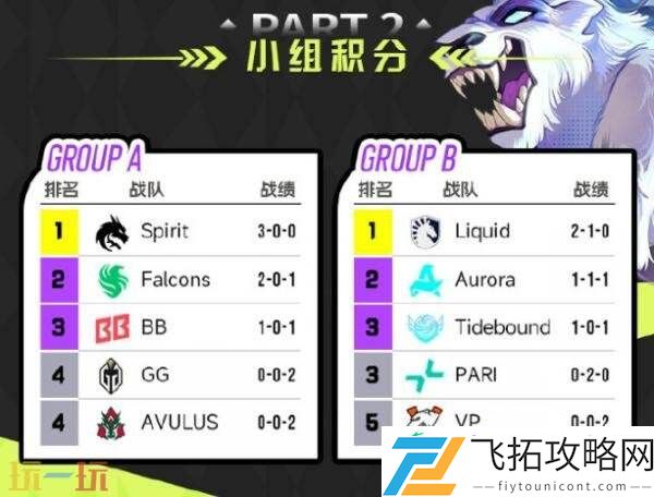 DOTA2裂变宇宙S6小组赛次日赛果！Tidebound并列B组第三