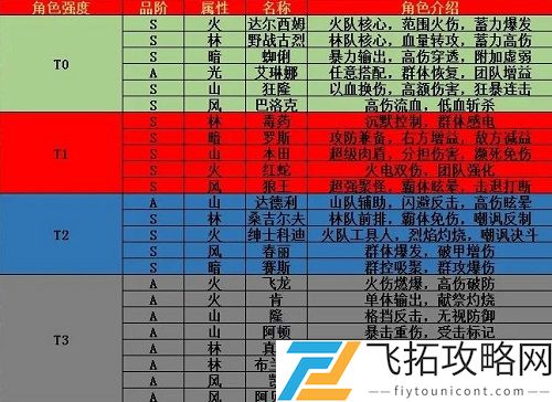 街霸对决怎么搭配阵容？