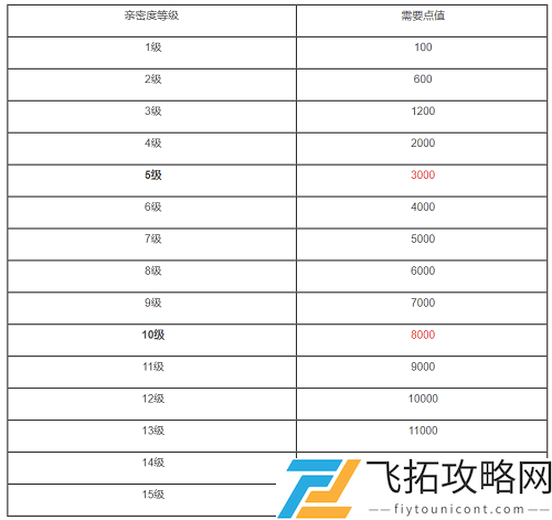 王者荣耀亲密度等级表最高多少级